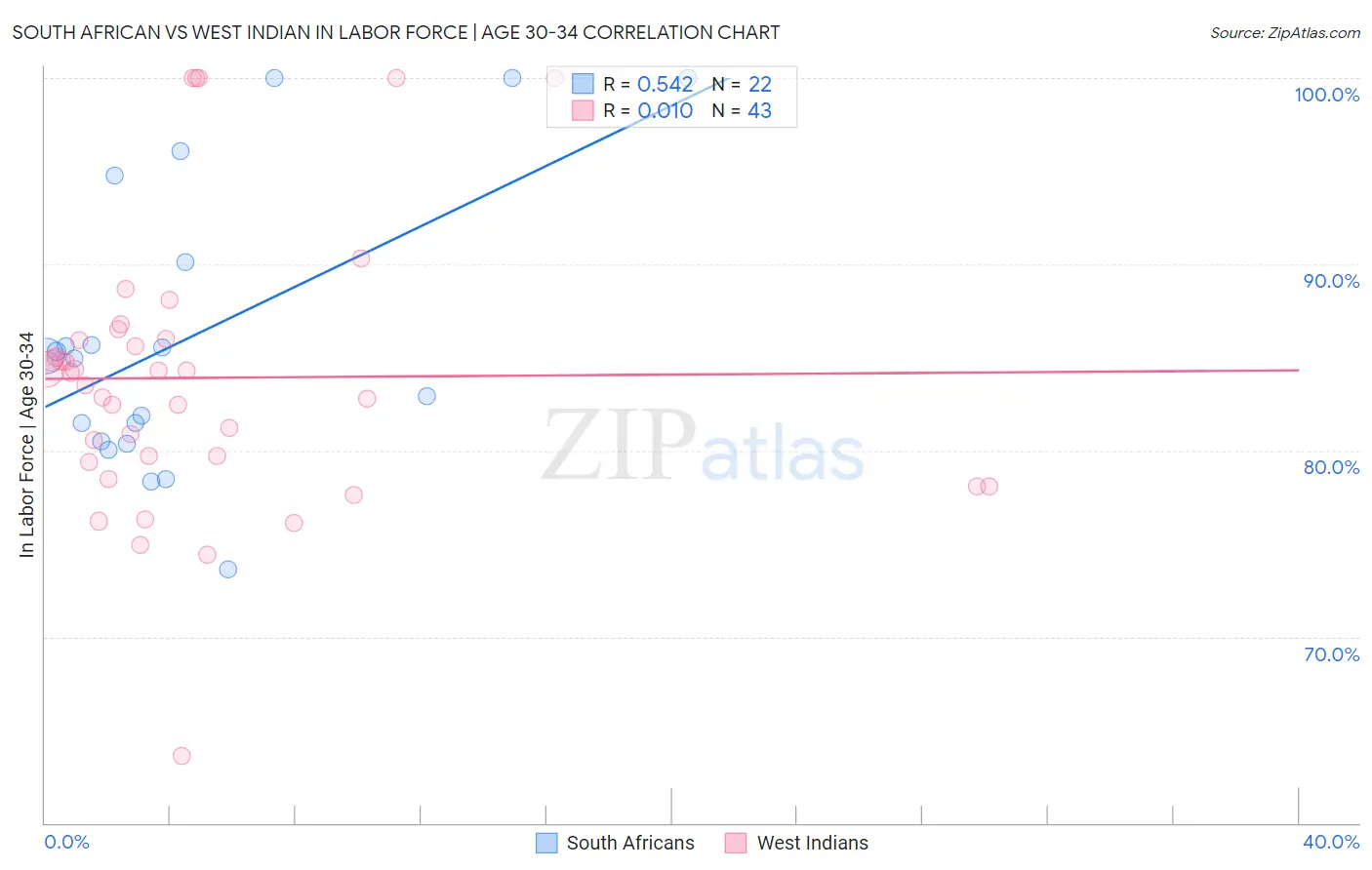South African vs West Indian In Labor Force | Age 30-34