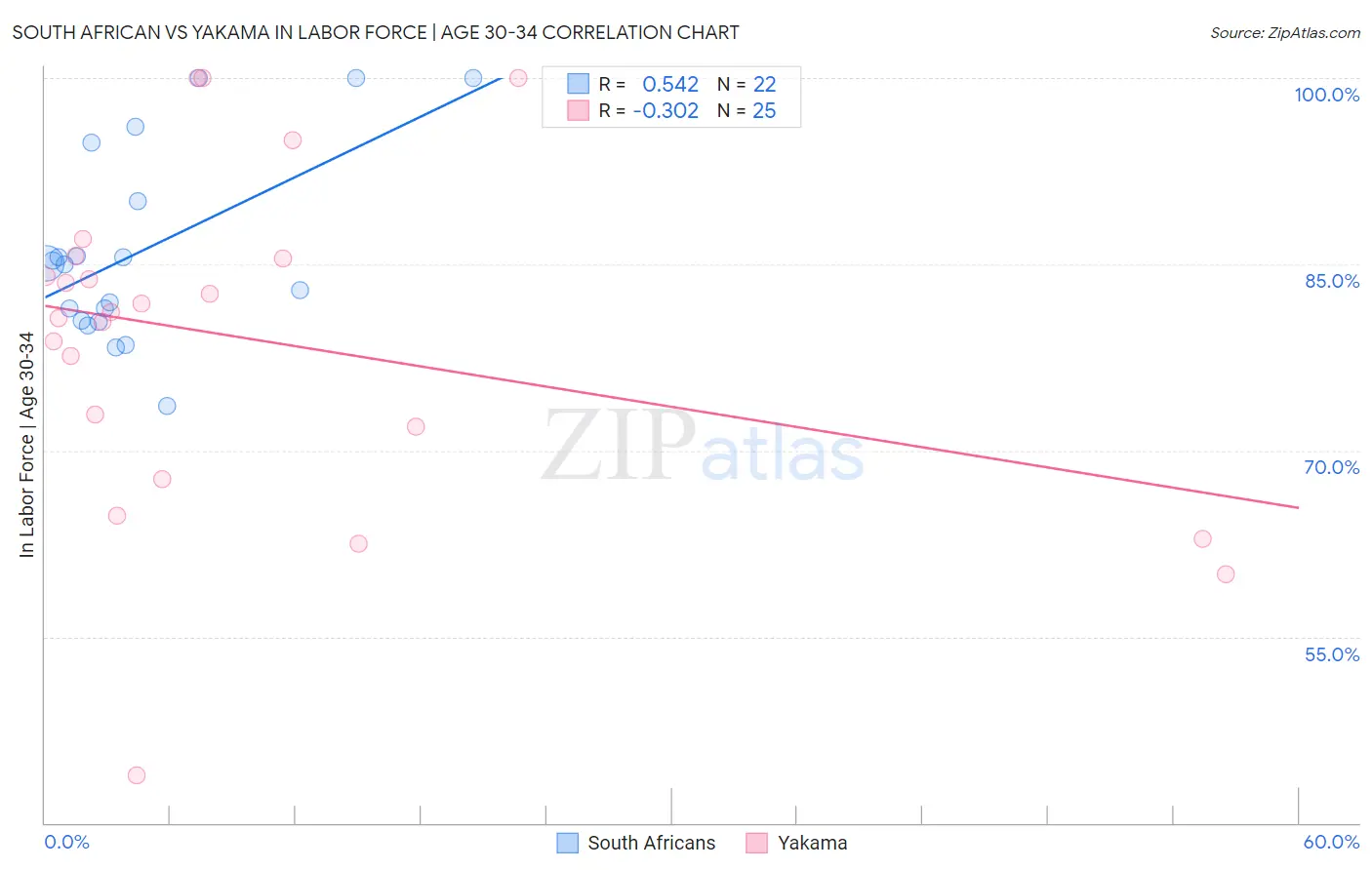 South African vs Yakama In Labor Force | Age 30-34