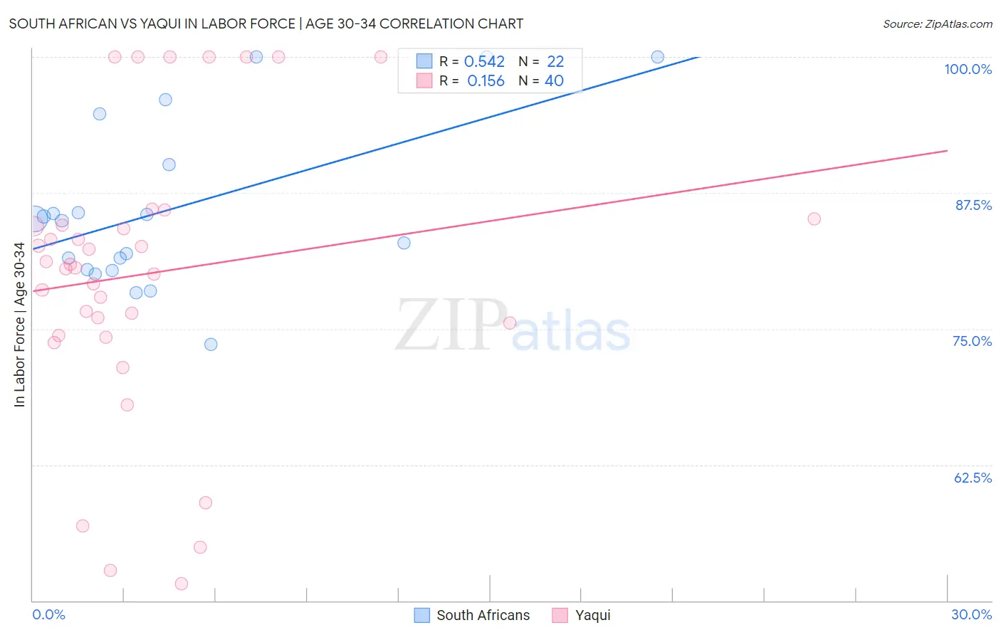 South African vs Yaqui In Labor Force | Age 30-34