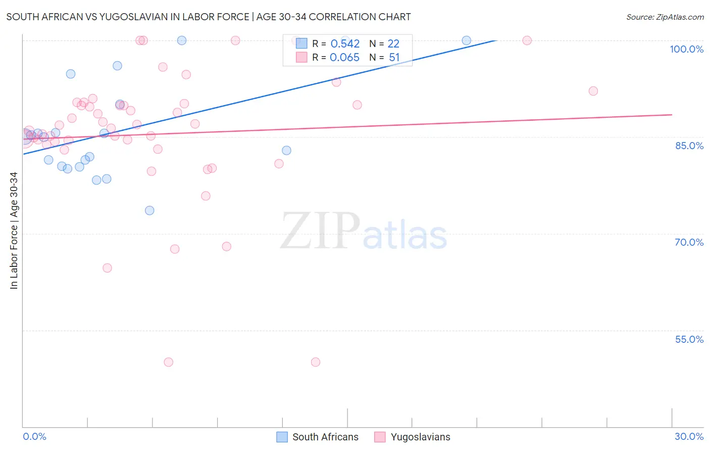 South African vs Yugoslavian In Labor Force | Age 30-34