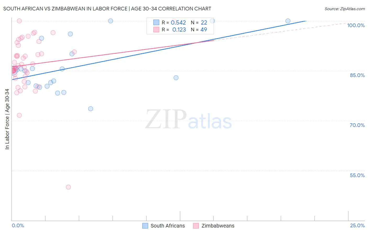 South African vs Zimbabwean In Labor Force | Age 30-34
