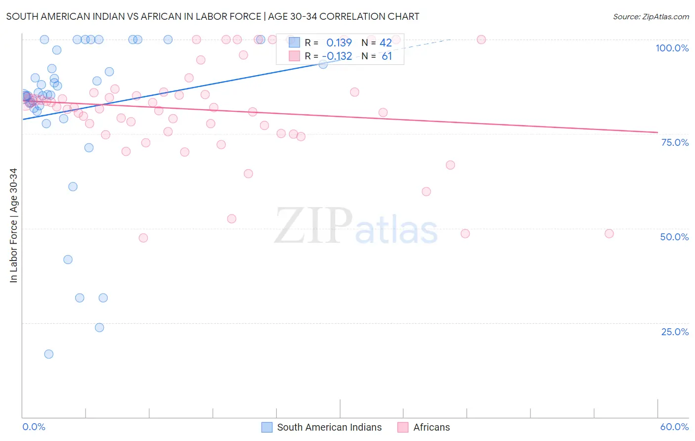 South American Indian vs African In Labor Force | Age 30-34