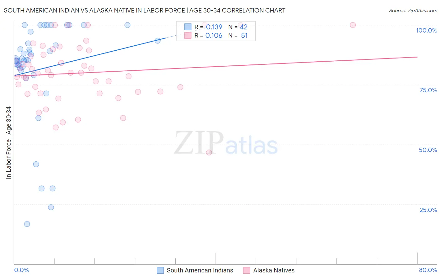 South American Indian vs Alaska Native In Labor Force | Age 30-34