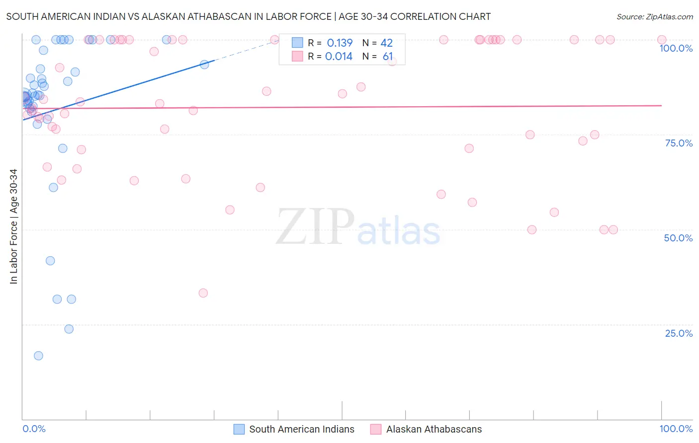 South American Indian vs Alaskan Athabascan In Labor Force | Age 30-34