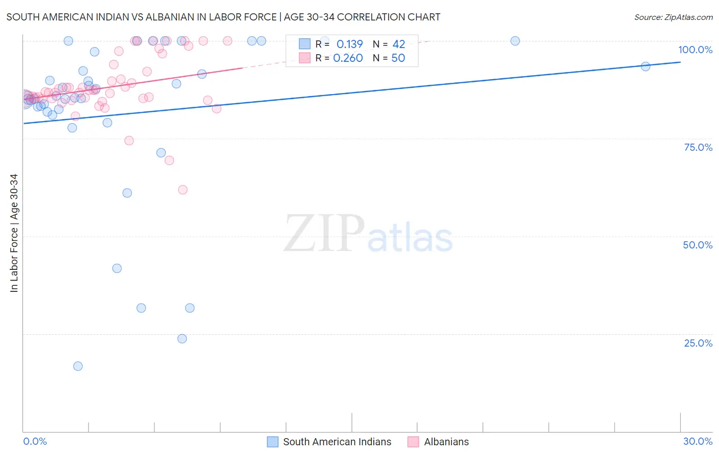 South American Indian vs Albanian In Labor Force | Age 30-34