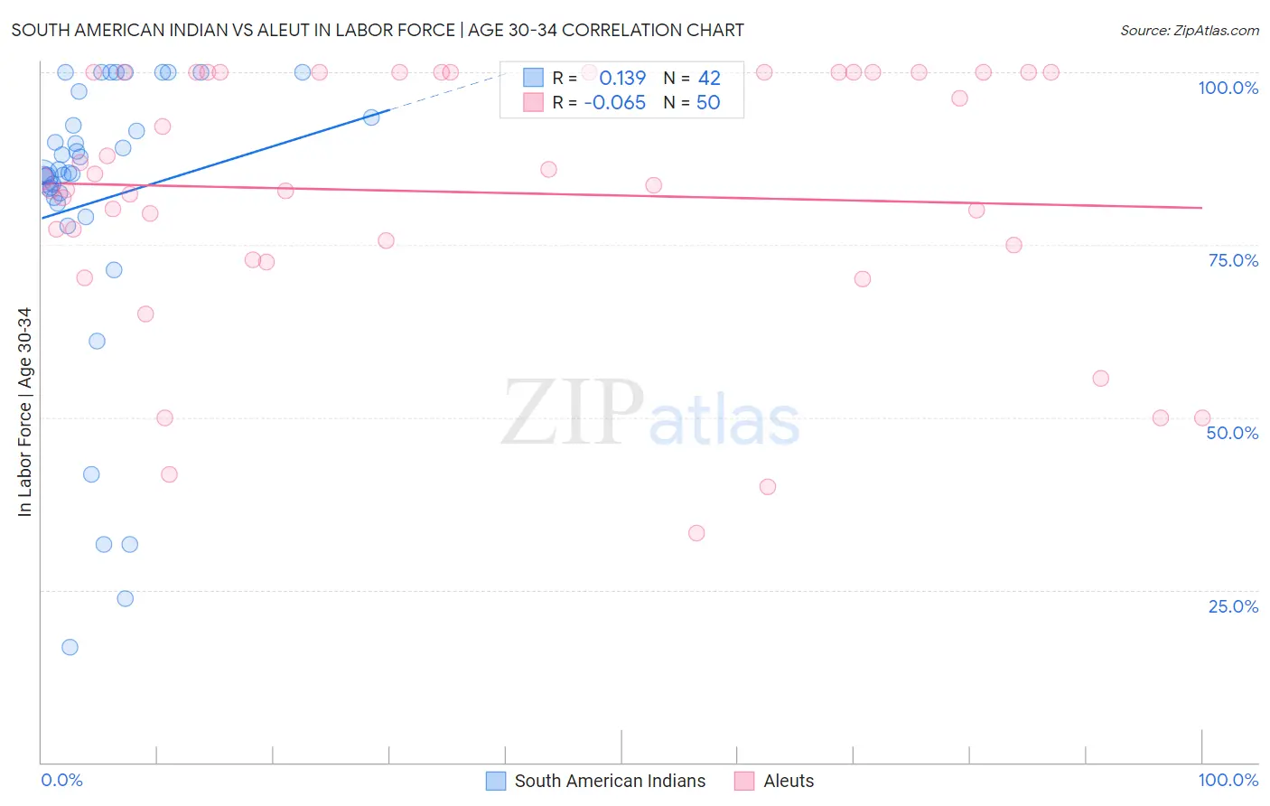 South American Indian vs Aleut In Labor Force | Age 30-34