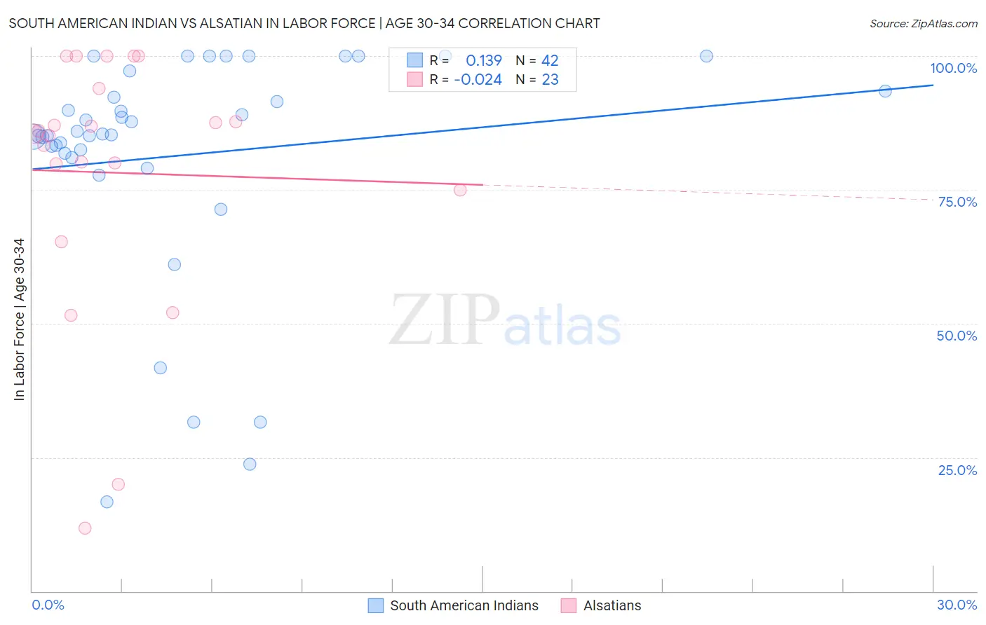 South American Indian vs Alsatian In Labor Force | Age 30-34