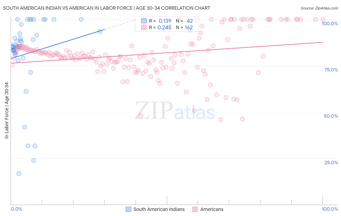 South American Indian vs American In Labor Force | Age 30-34