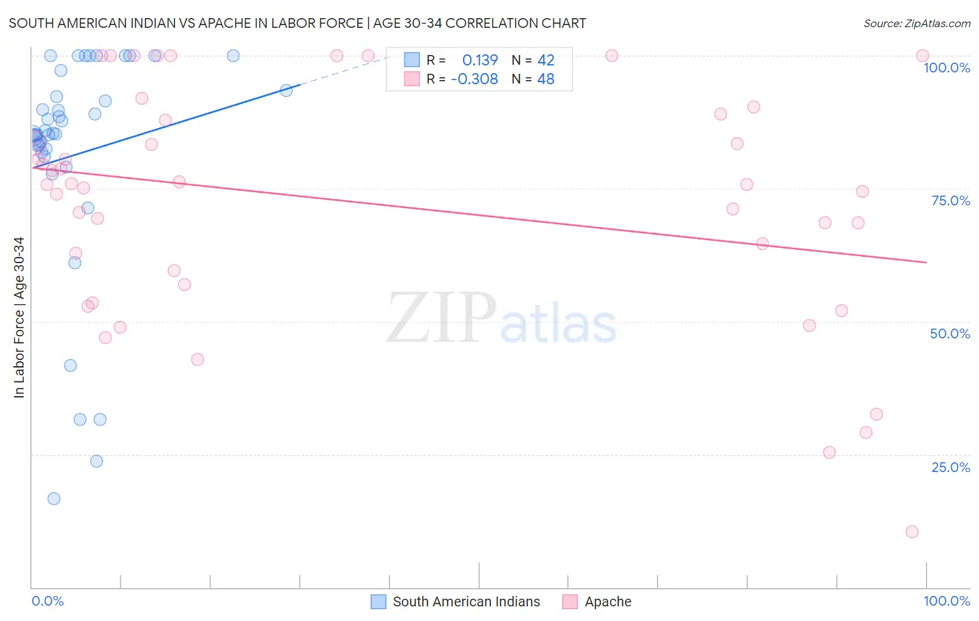 South American Indian vs Apache In Labor Force | Age 30-34