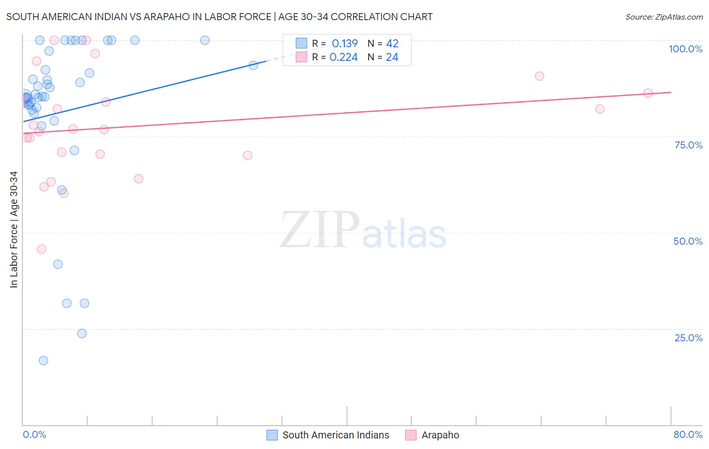 South American Indian vs Arapaho In Labor Force | Age 30-34
