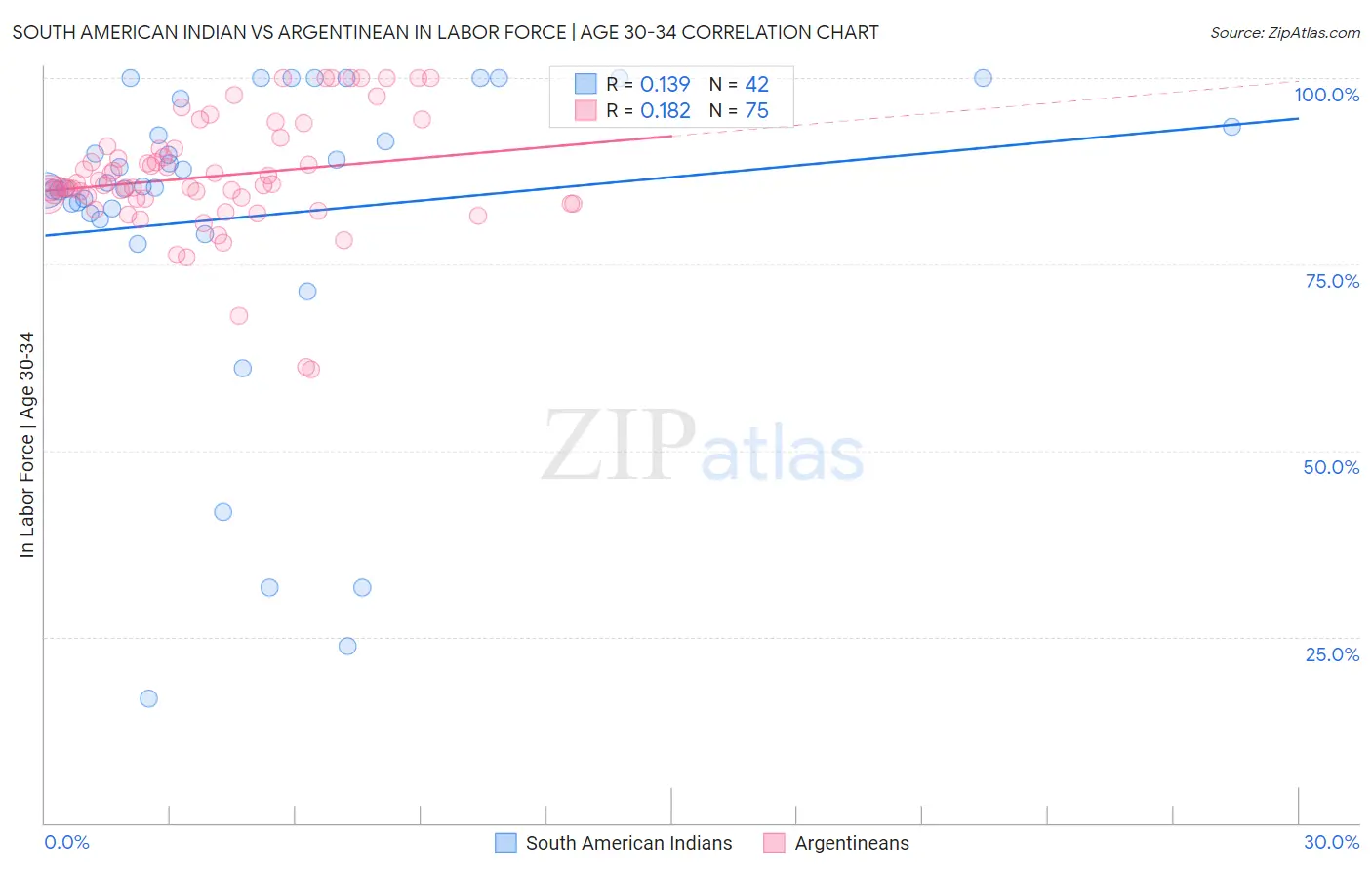 South American Indian vs Argentinean In Labor Force | Age 30-34