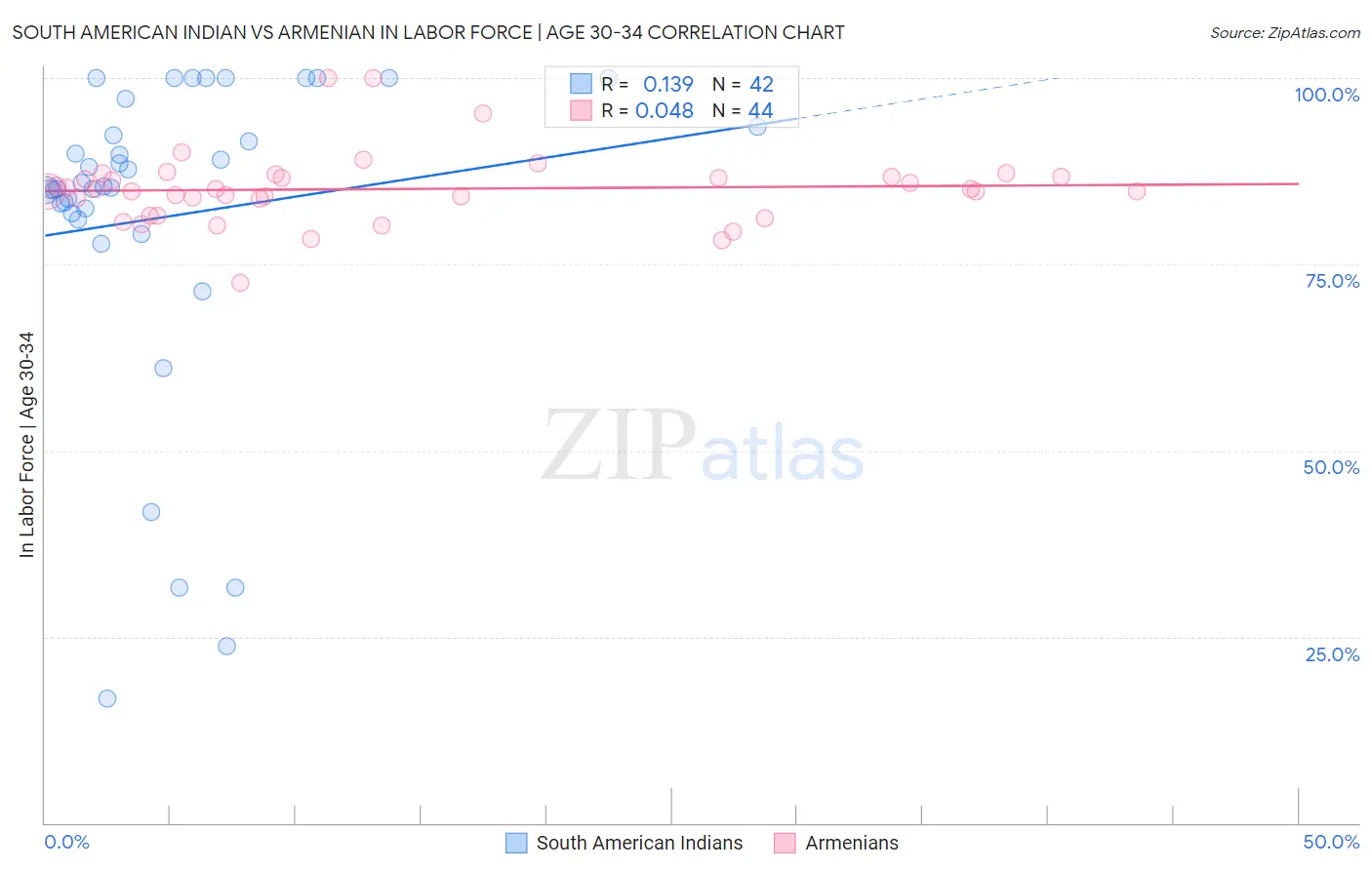 South American Indian vs Armenian In Labor Force | Age 30-34