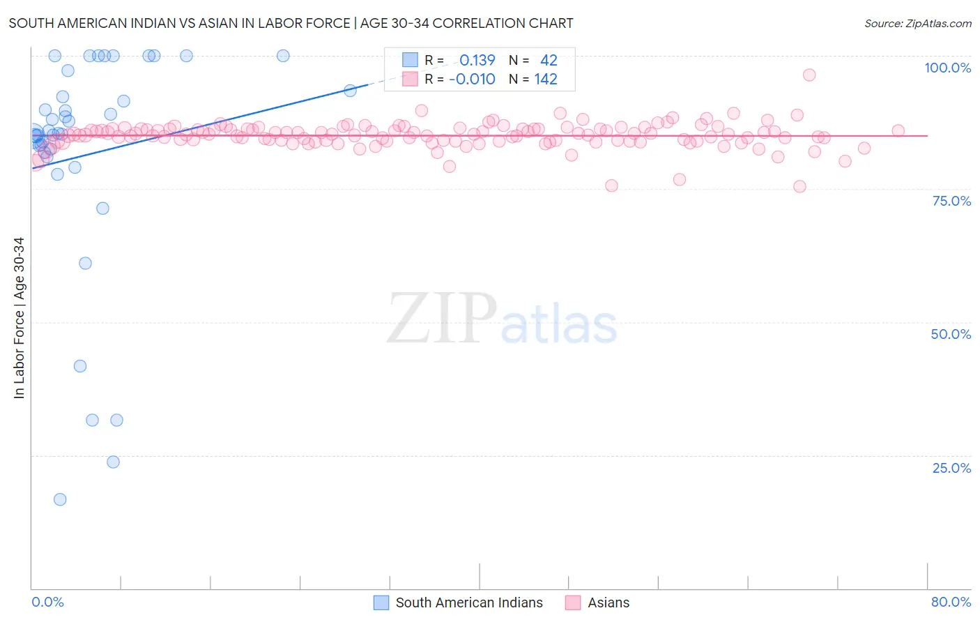 South American Indian vs Asian In Labor Force | Age 30-34