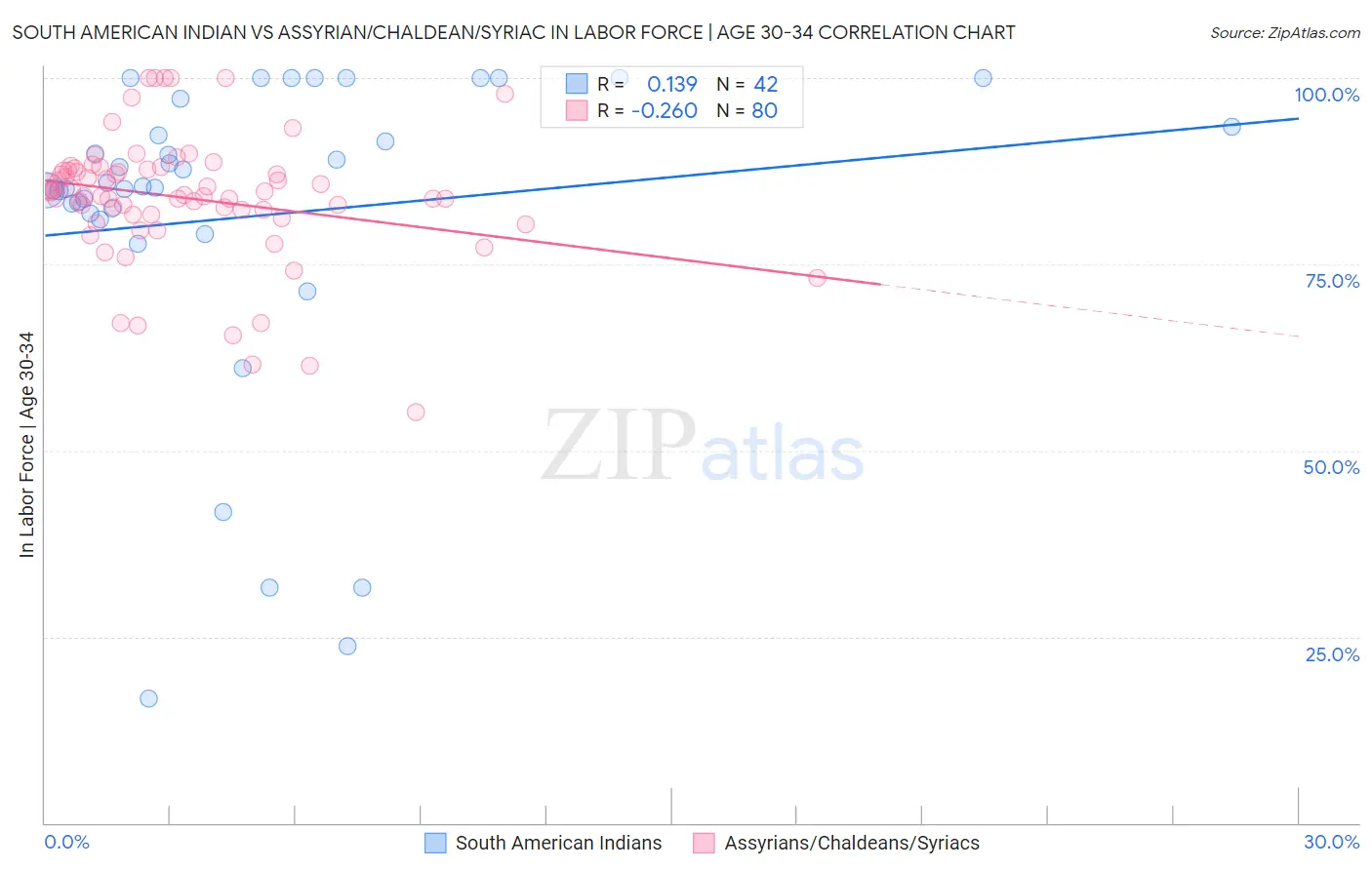 South American Indian vs Assyrian/Chaldean/Syriac In Labor Force | Age 30-34