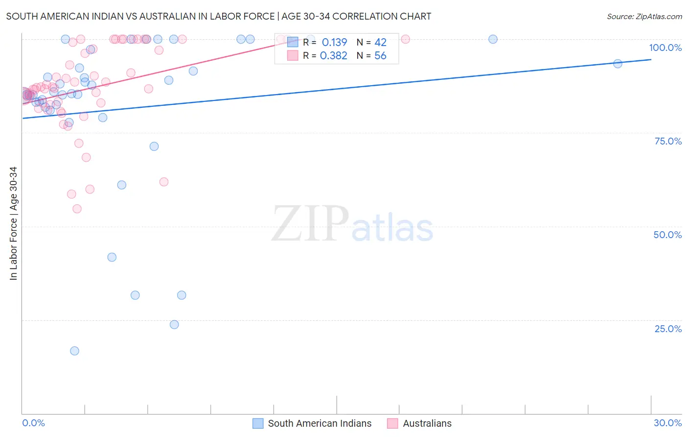 South American Indian vs Australian In Labor Force | Age 30-34