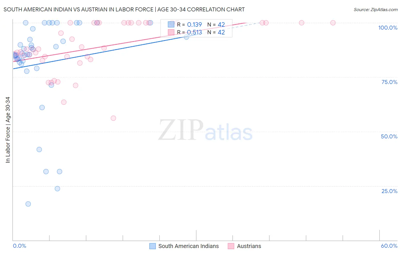 South American Indian vs Austrian In Labor Force | Age 30-34
