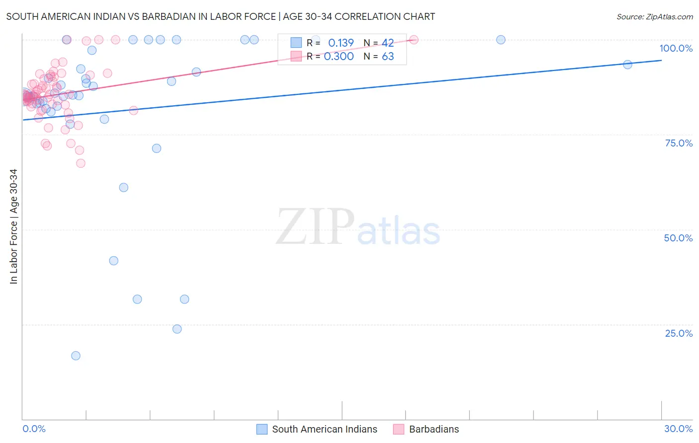 South American Indian vs Barbadian In Labor Force | Age 30-34