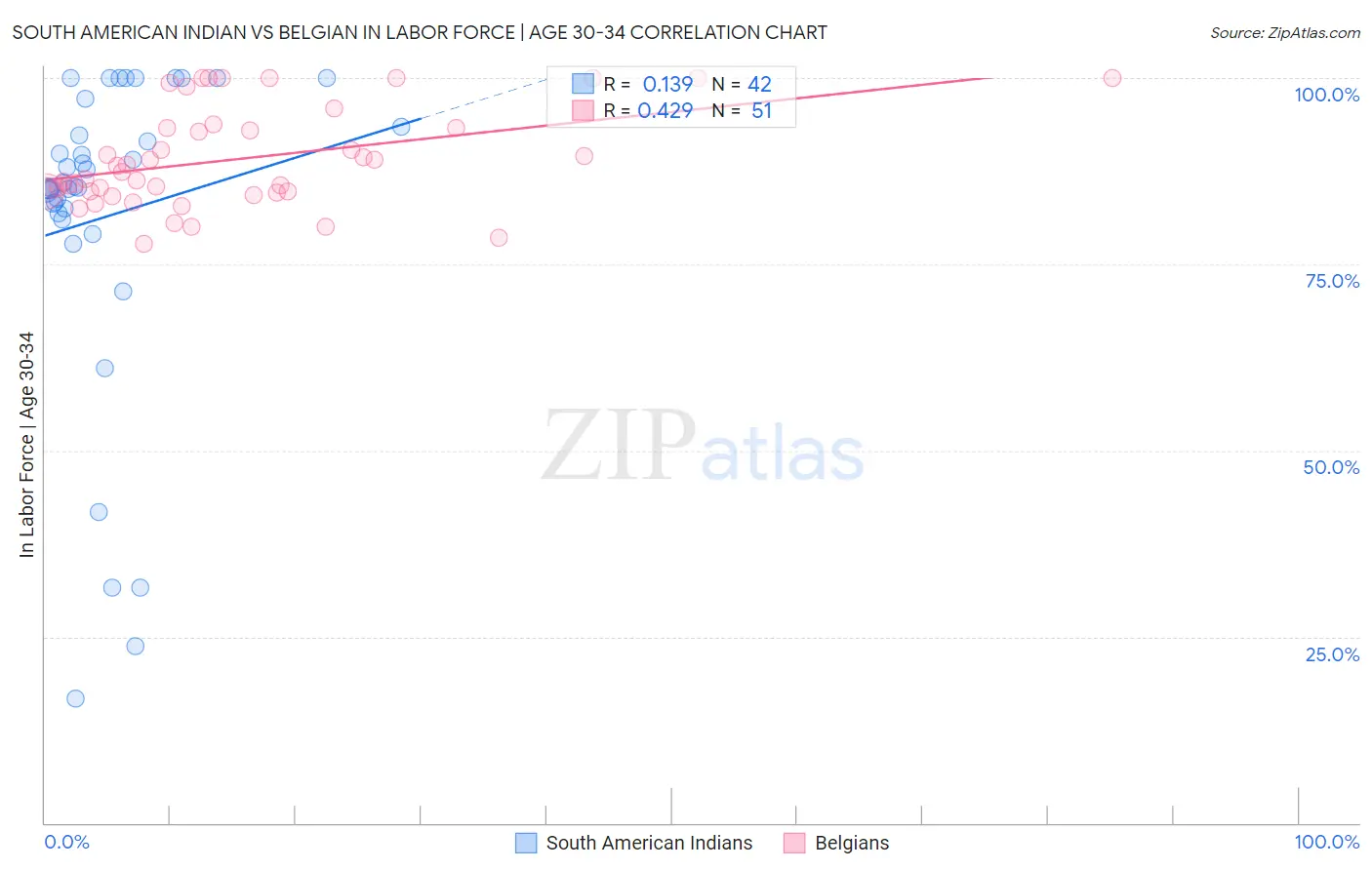 South American Indian vs Belgian In Labor Force | Age 30-34