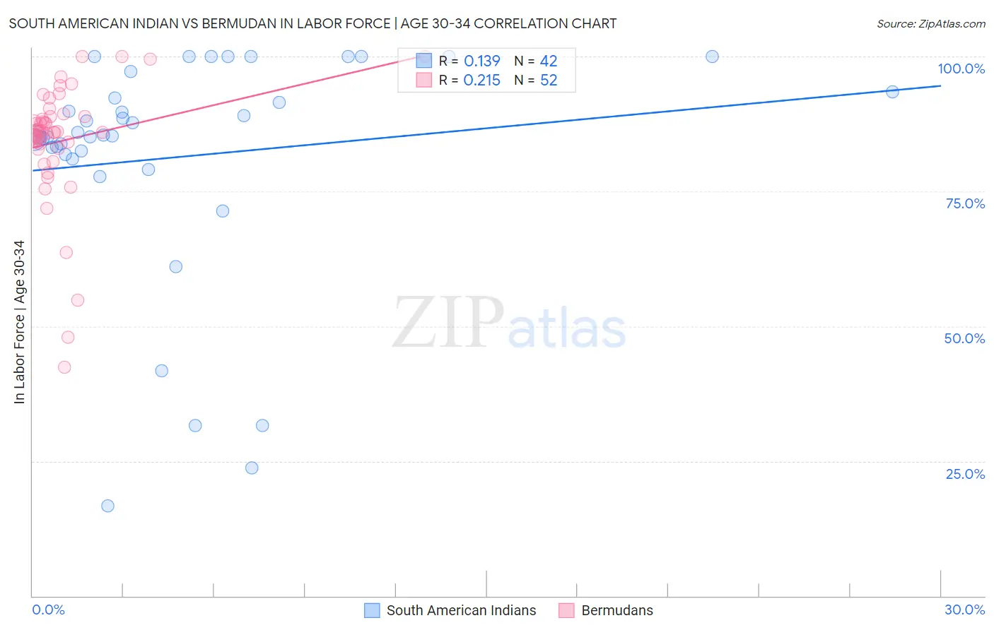 South American Indian vs Bermudan In Labor Force | Age 30-34