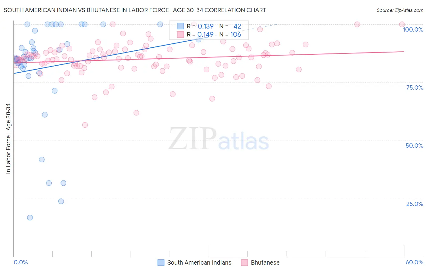 South American Indian vs Bhutanese In Labor Force | Age 30-34