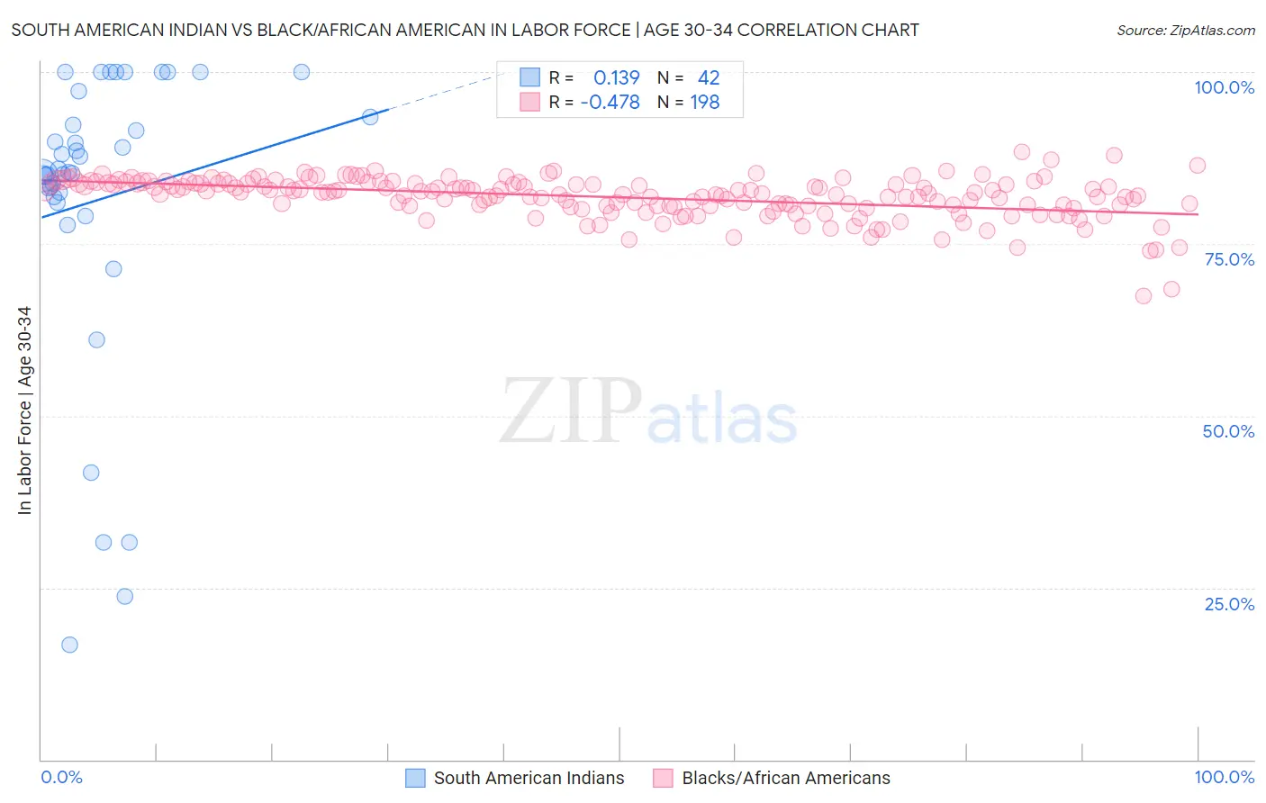 South American Indian vs Black/African American In Labor Force | Age 30-34