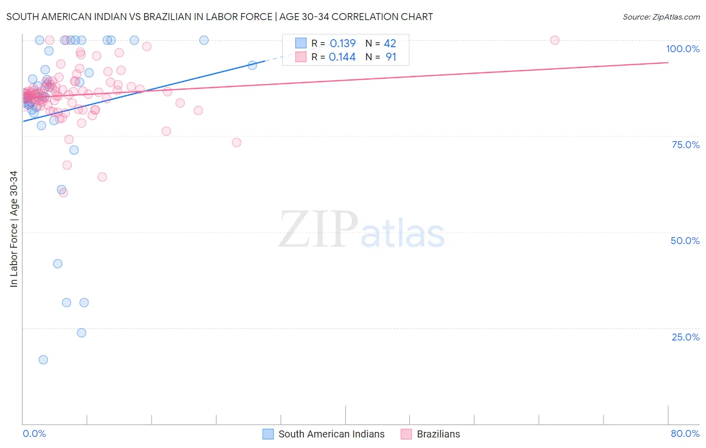 South American Indian vs Brazilian In Labor Force | Age 30-34