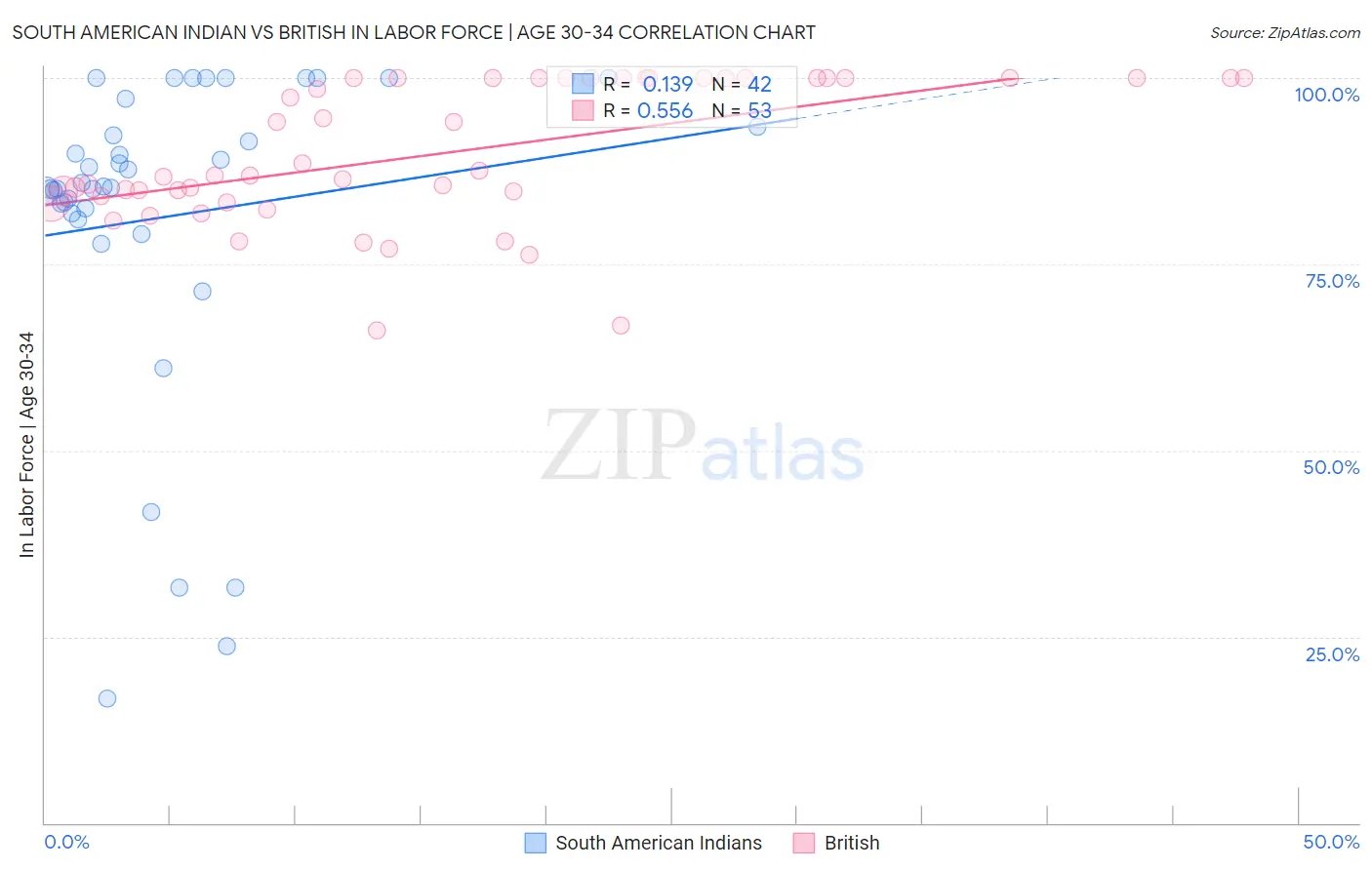 South American Indian vs British In Labor Force | Age 30-34
