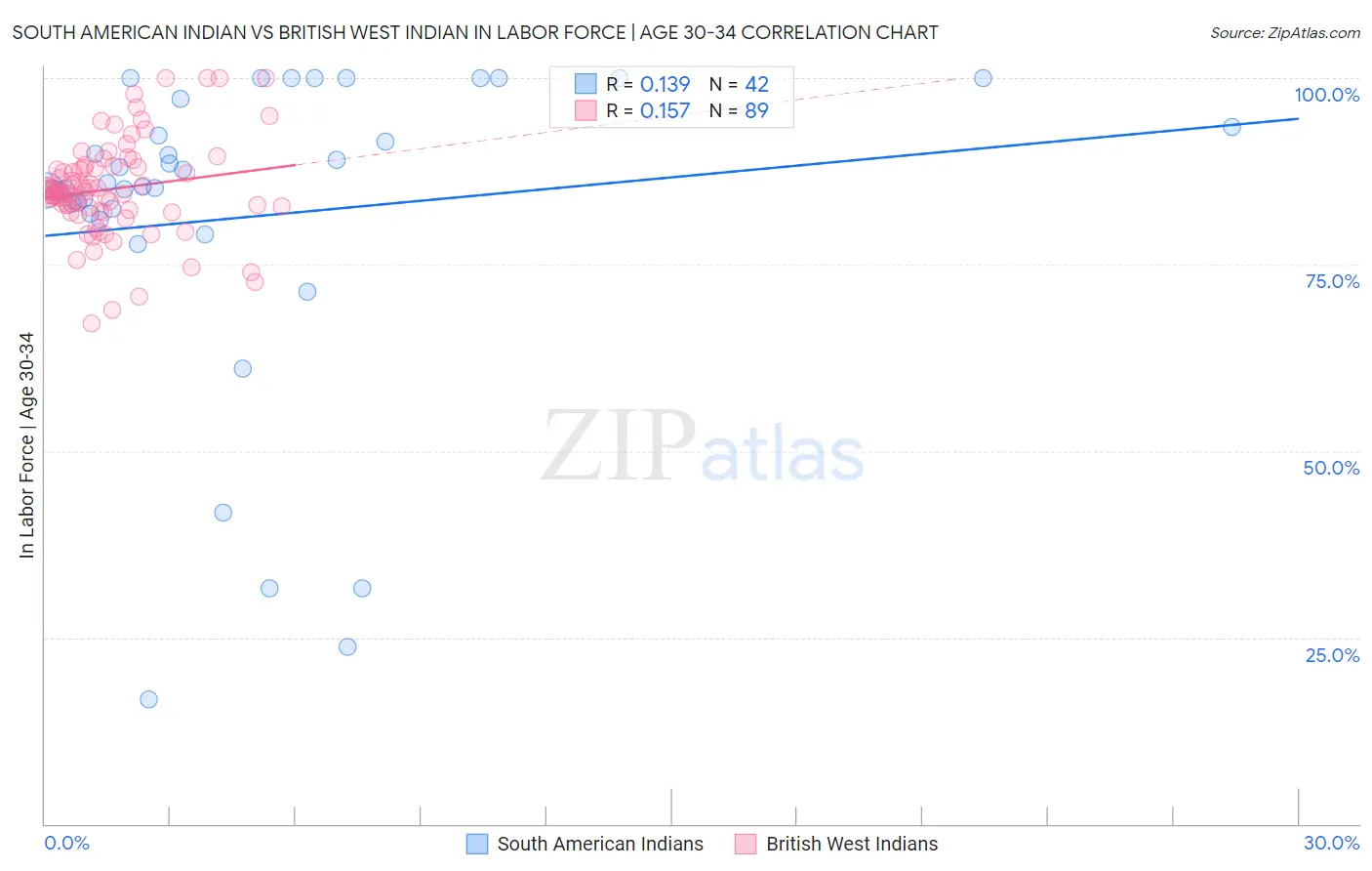 South American Indian vs British West Indian In Labor Force | Age 30-34