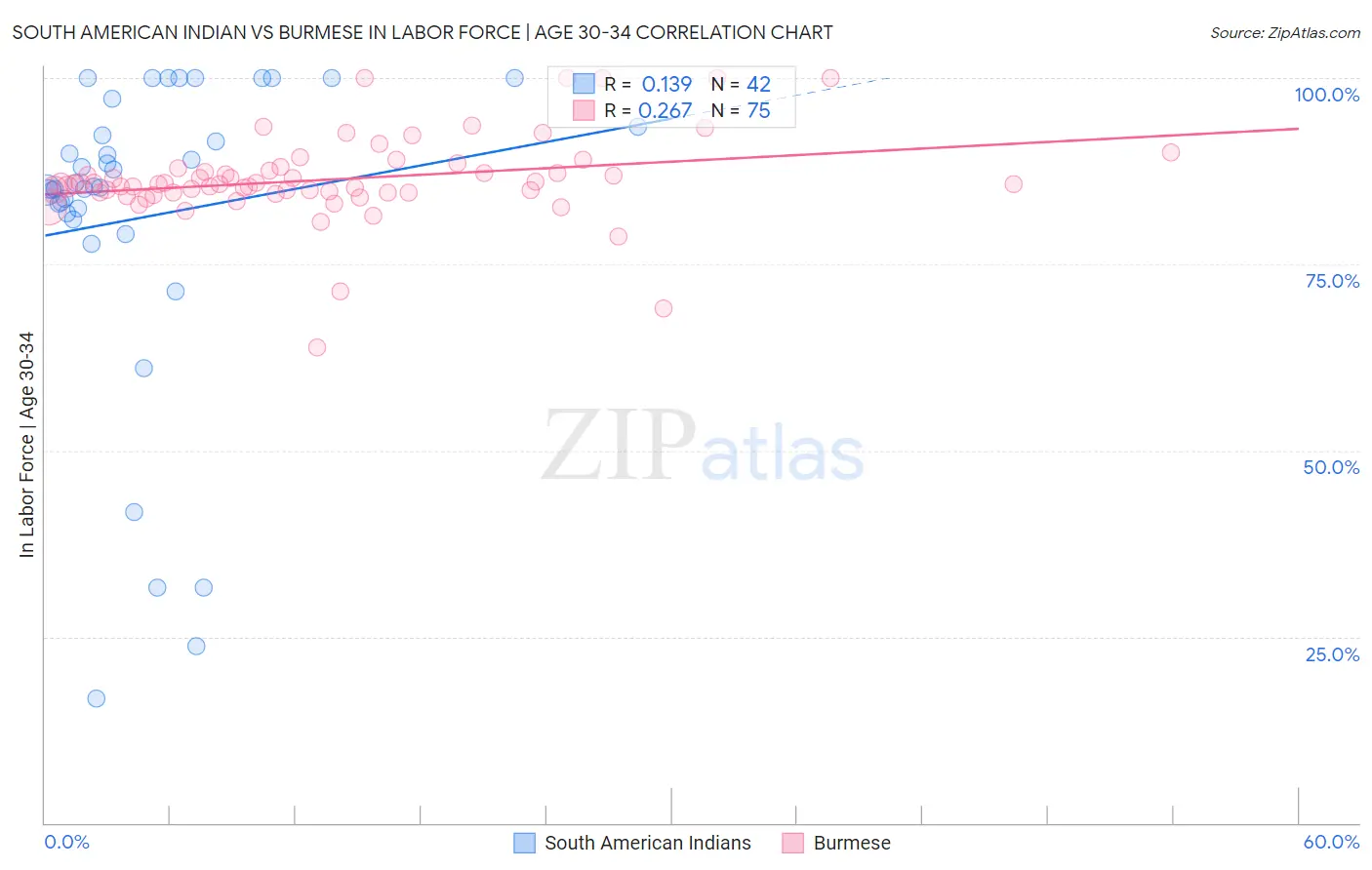 South American Indian vs Burmese In Labor Force | Age 30-34