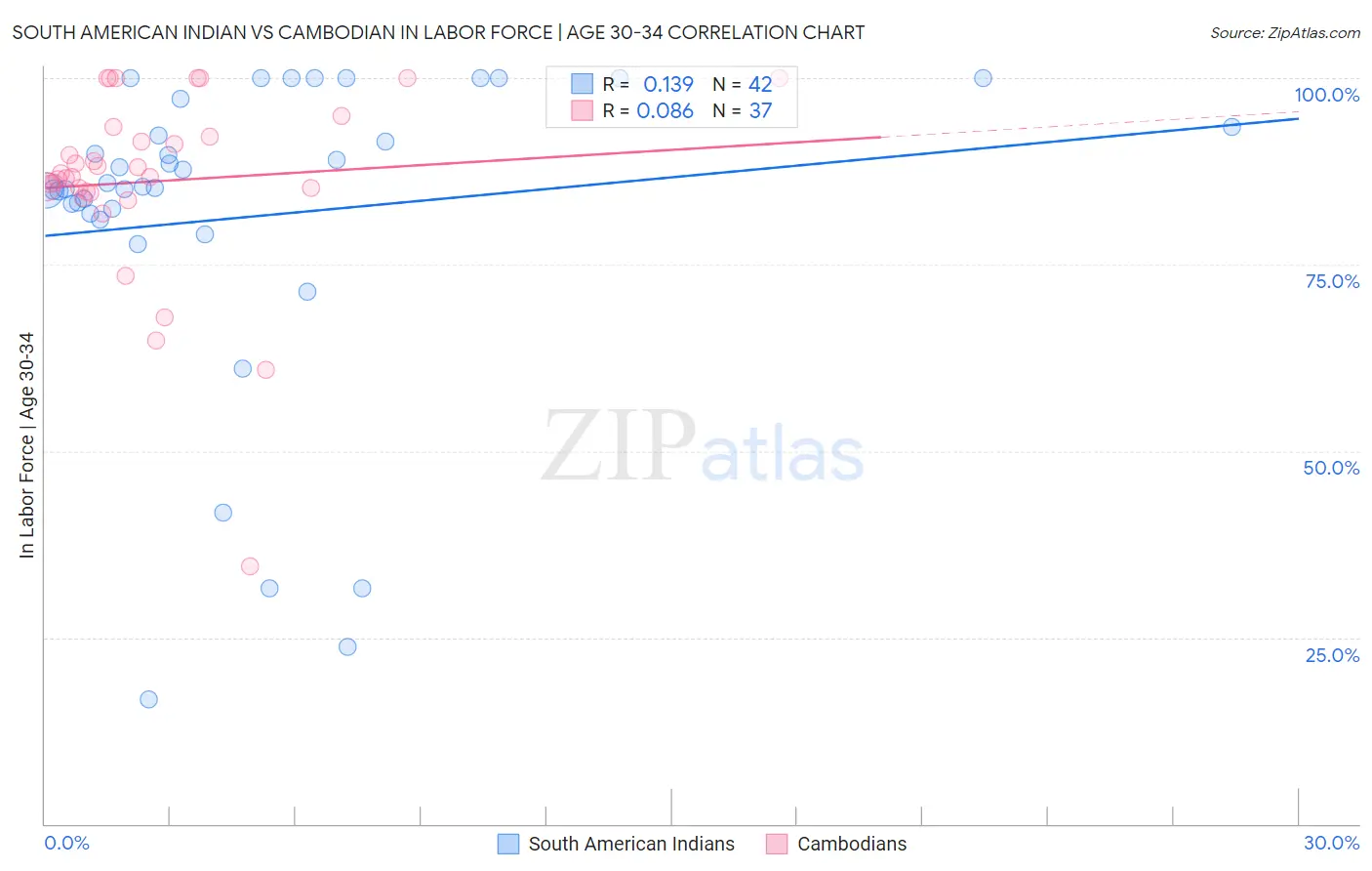 South American Indian vs Cambodian In Labor Force | Age 30-34