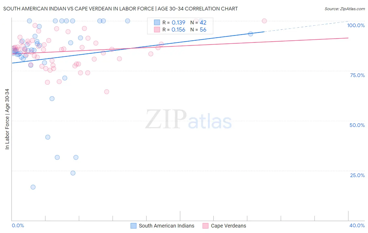 South American Indian vs Cape Verdean In Labor Force | Age 30-34