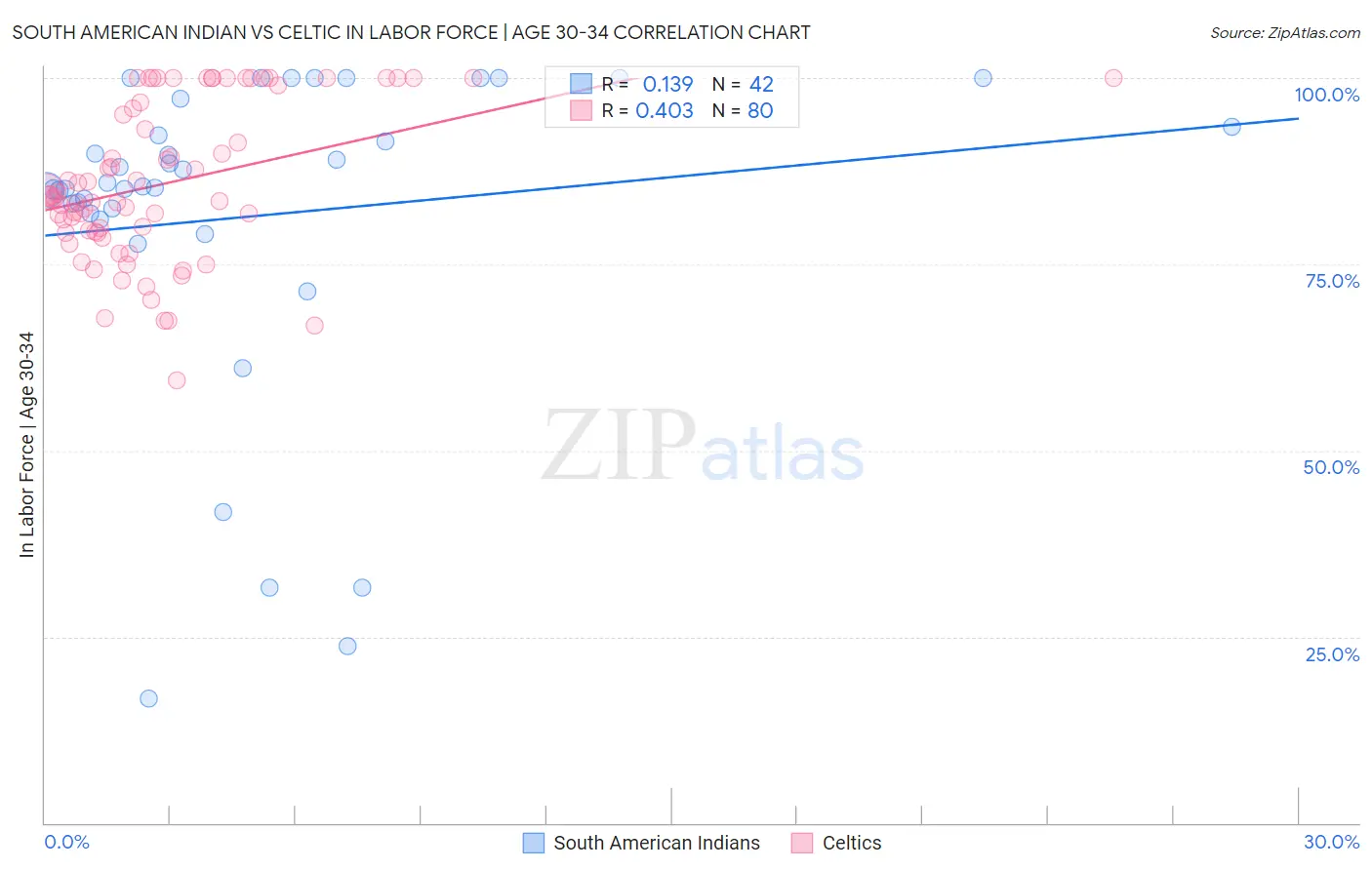 South American Indian vs Celtic In Labor Force | Age 30-34