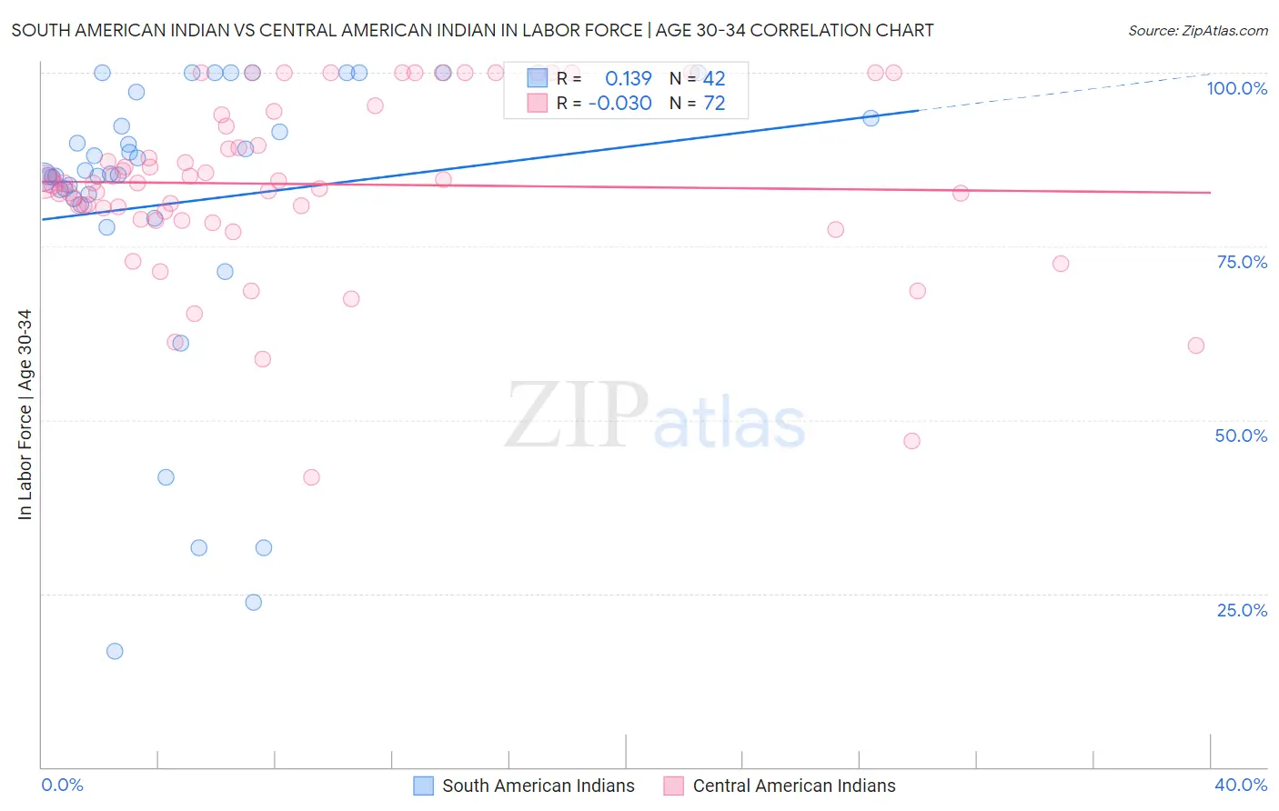 South American Indian vs Central American Indian In Labor Force | Age 30-34