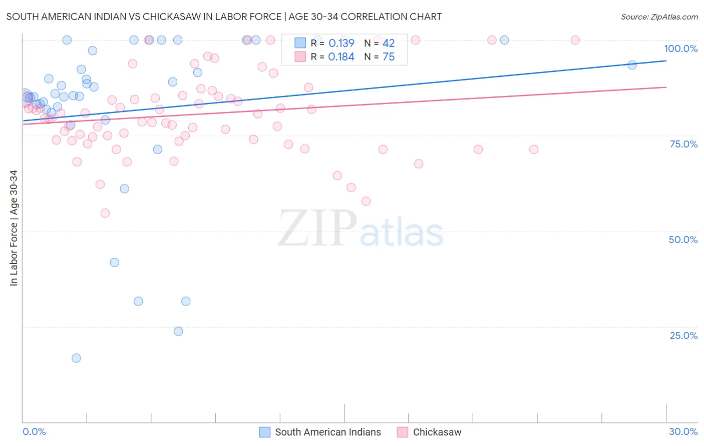 South American Indian vs Chickasaw In Labor Force | Age 30-34