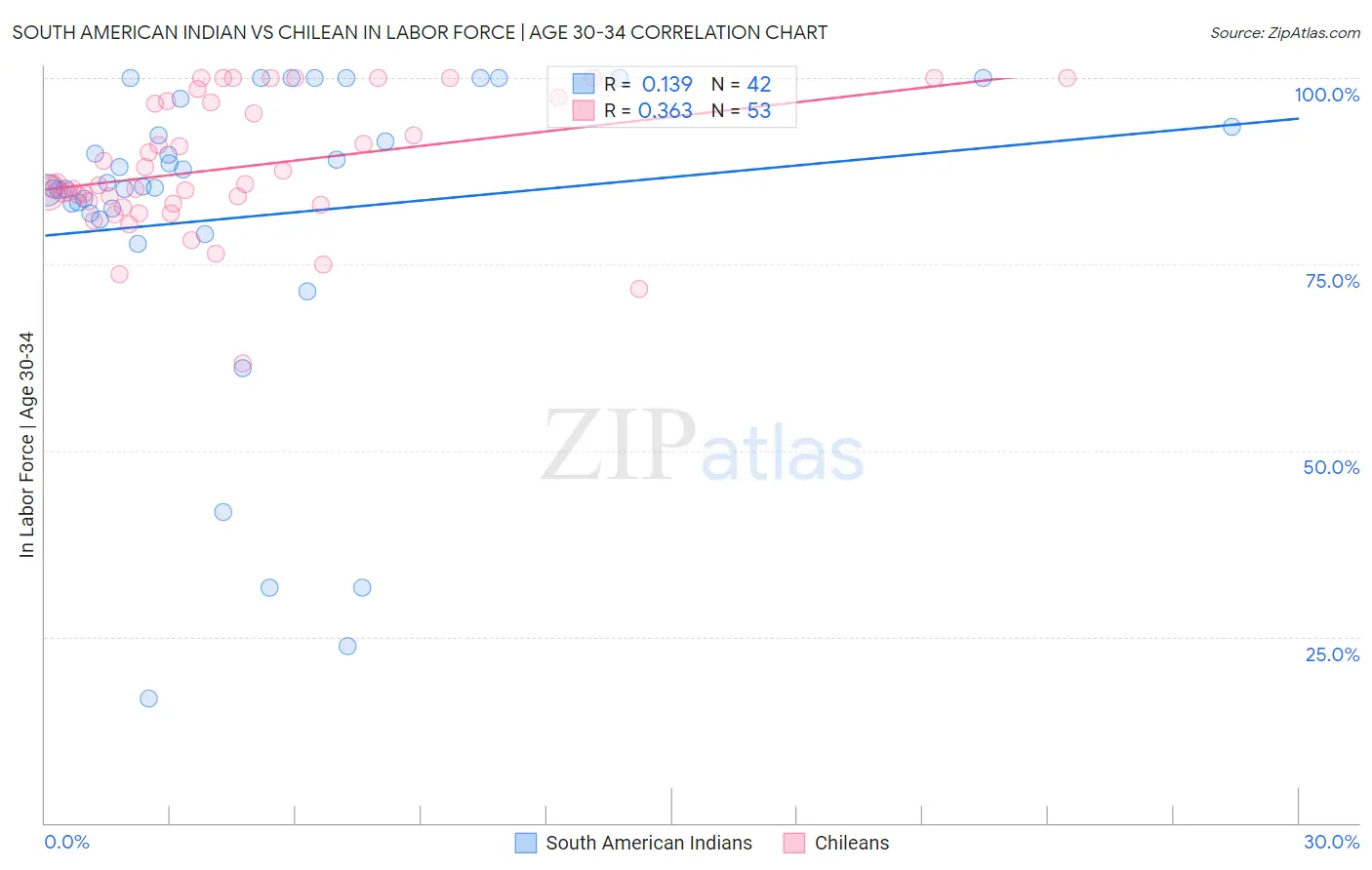 South American Indian vs Chilean In Labor Force | Age 30-34