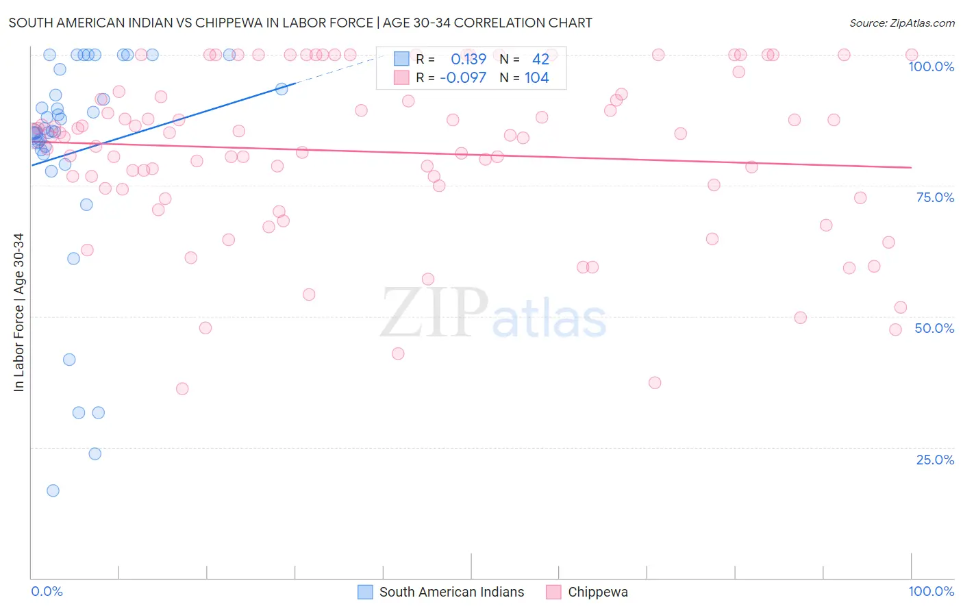 South American Indian vs Chippewa In Labor Force | Age 30-34
