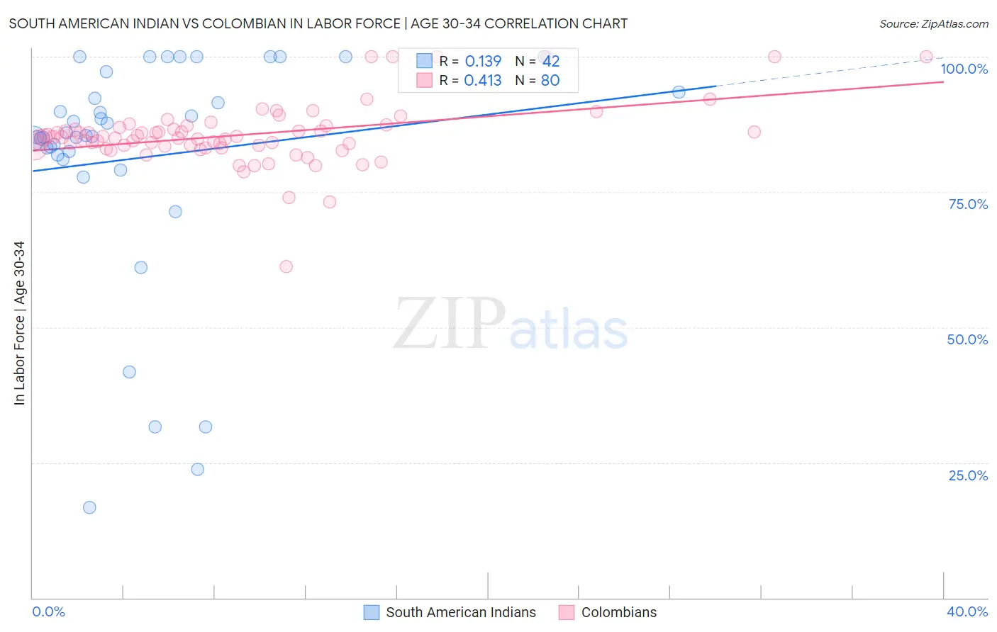 South American Indian vs Colombian In Labor Force | Age 30-34