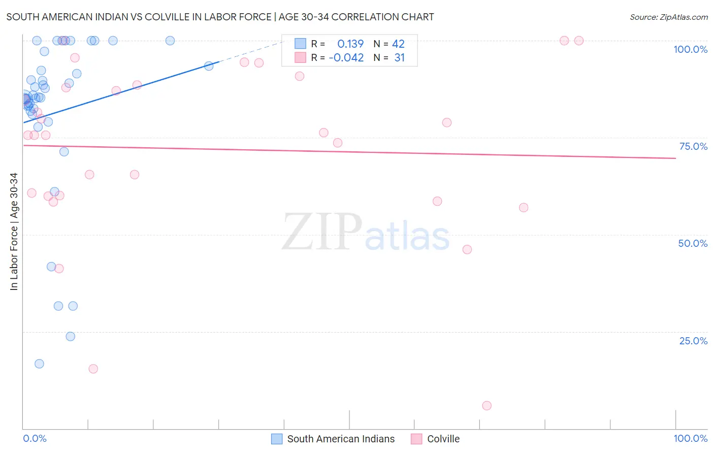 South American Indian vs Colville In Labor Force | Age 30-34