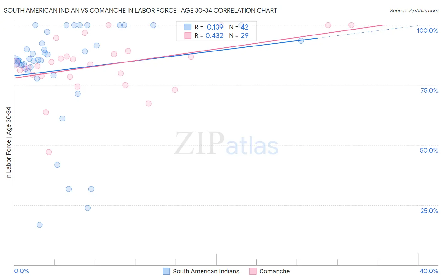 South American Indian vs Comanche In Labor Force | Age 30-34