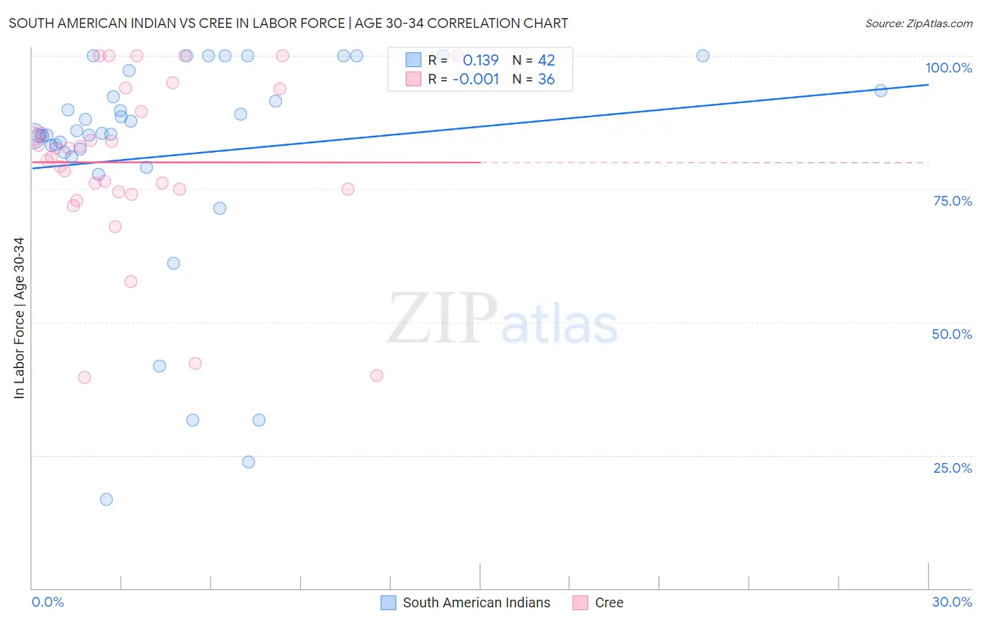 South American Indian vs Cree In Labor Force | Age 30-34