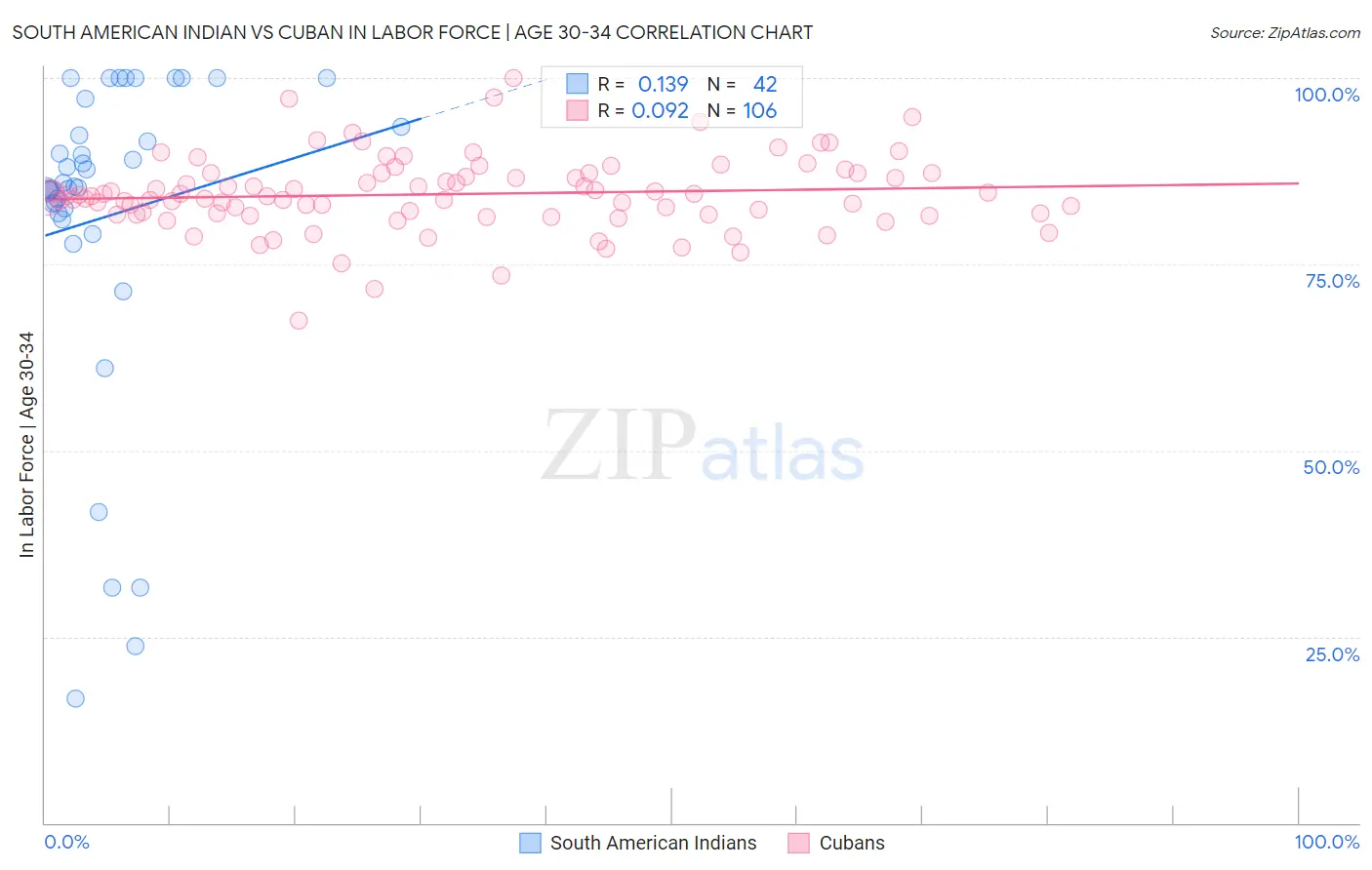 South American Indian vs Cuban In Labor Force | Age 30-34