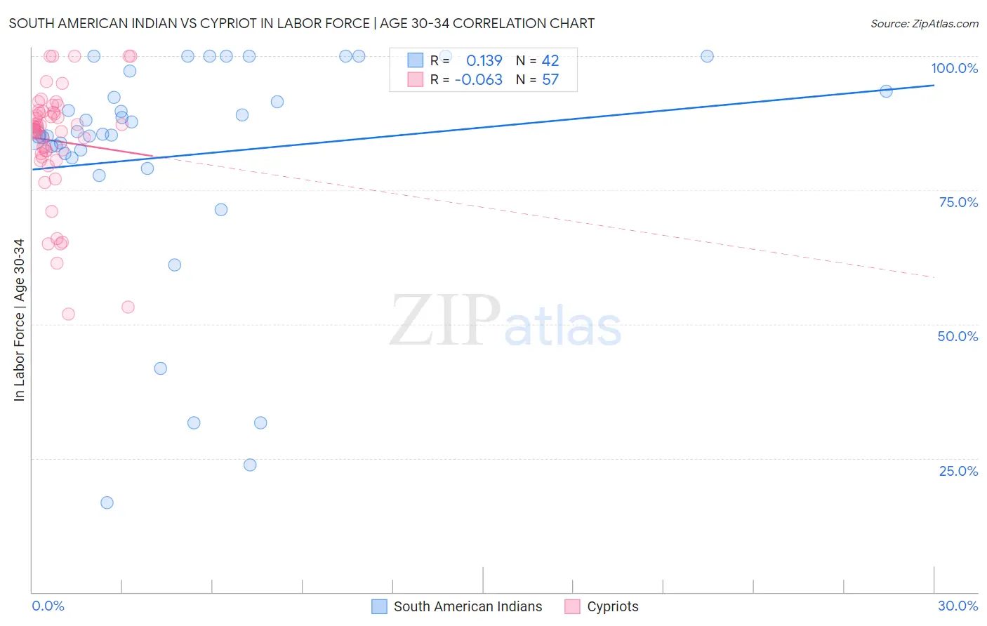 South American Indian vs Cypriot In Labor Force | Age 30-34