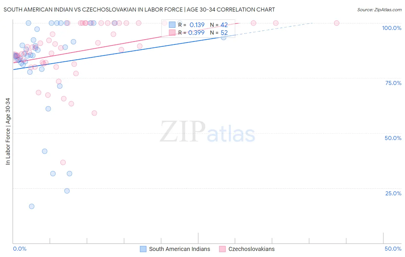 South American Indian vs Czechoslovakian In Labor Force | Age 30-34