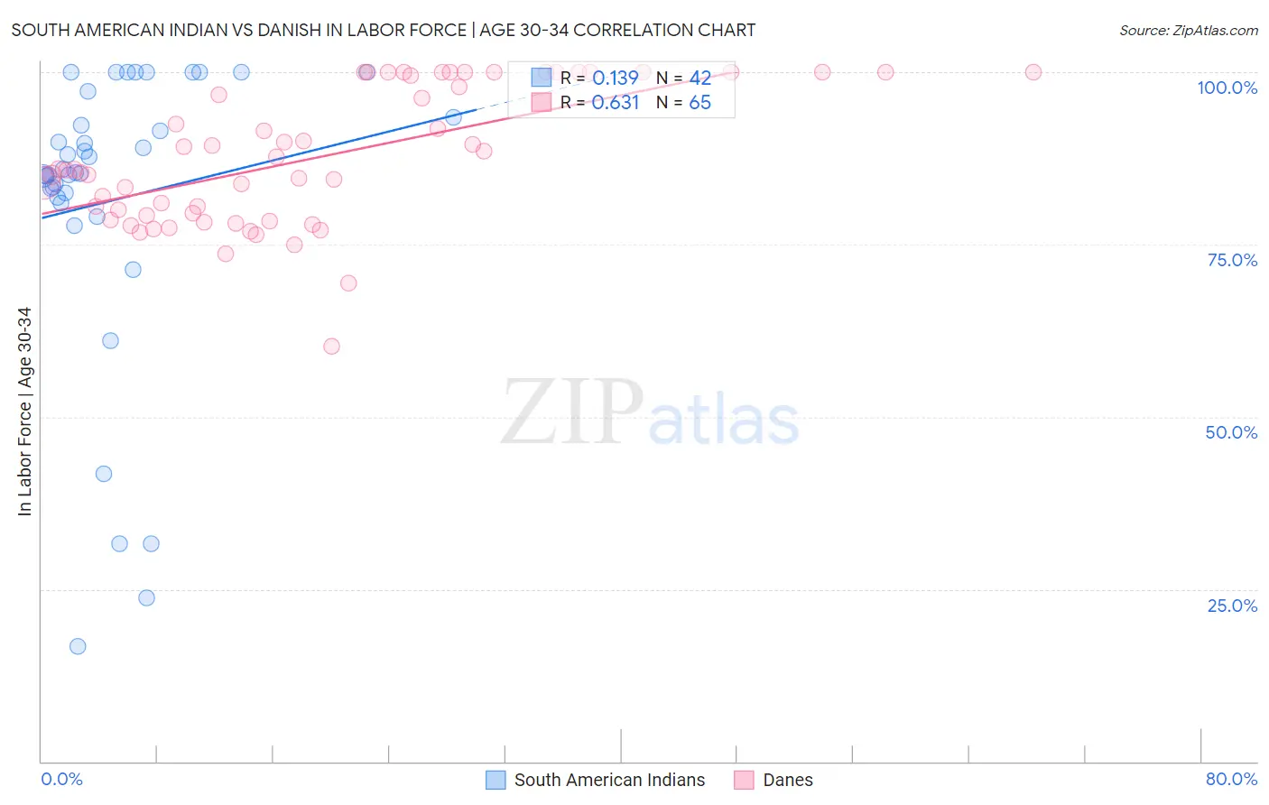 South American Indian vs Danish In Labor Force | Age 30-34