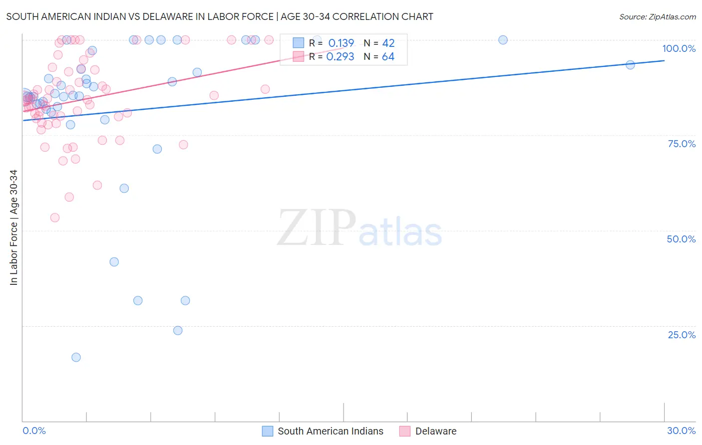 South American Indian vs Delaware In Labor Force | Age 30-34