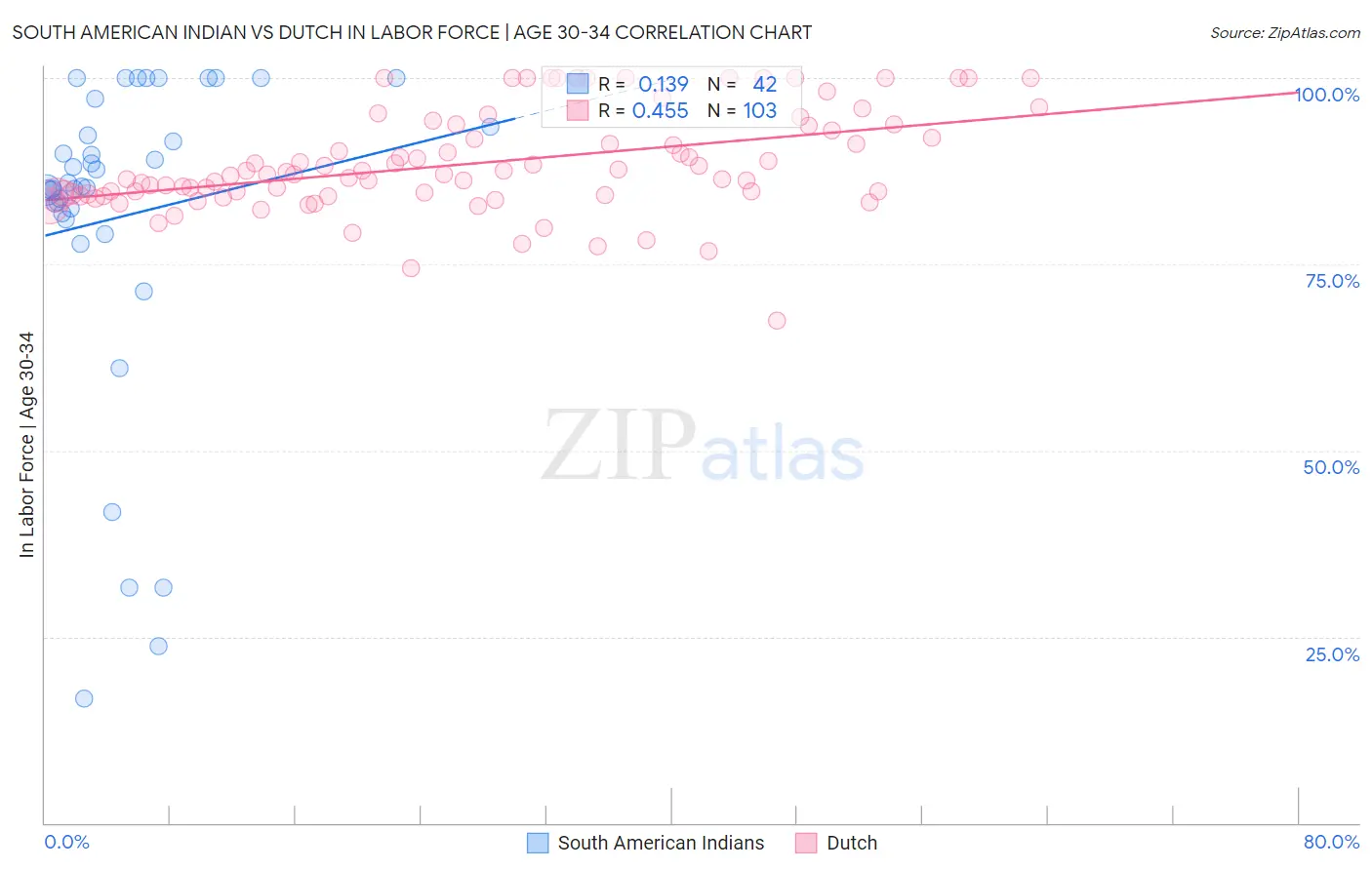 South American Indian vs Dutch In Labor Force | Age 30-34