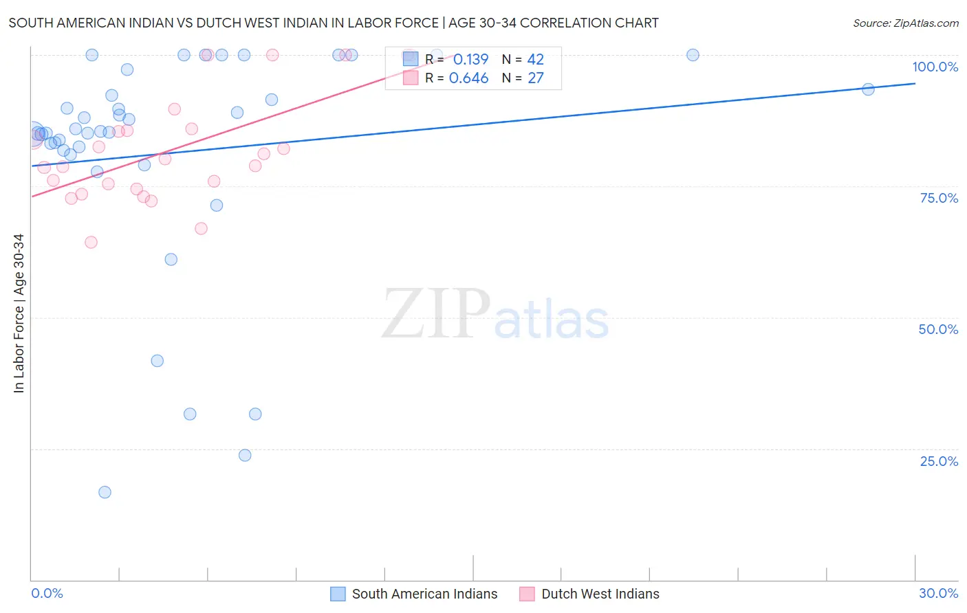 South American Indian vs Dutch West Indian In Labor Force | Age 30-34
