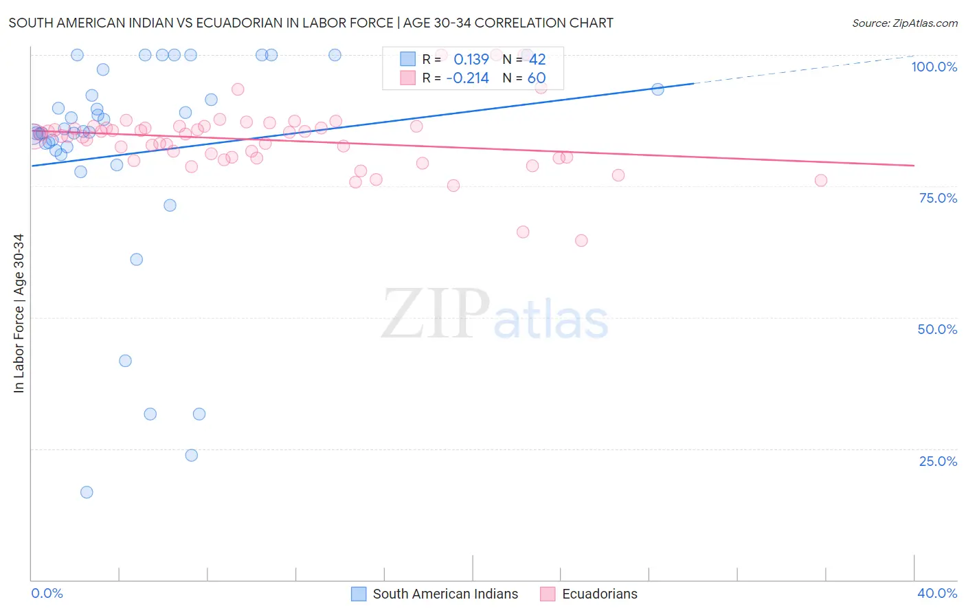 South American Indian vs Ecuadorian In Labor Force | Age 30-34