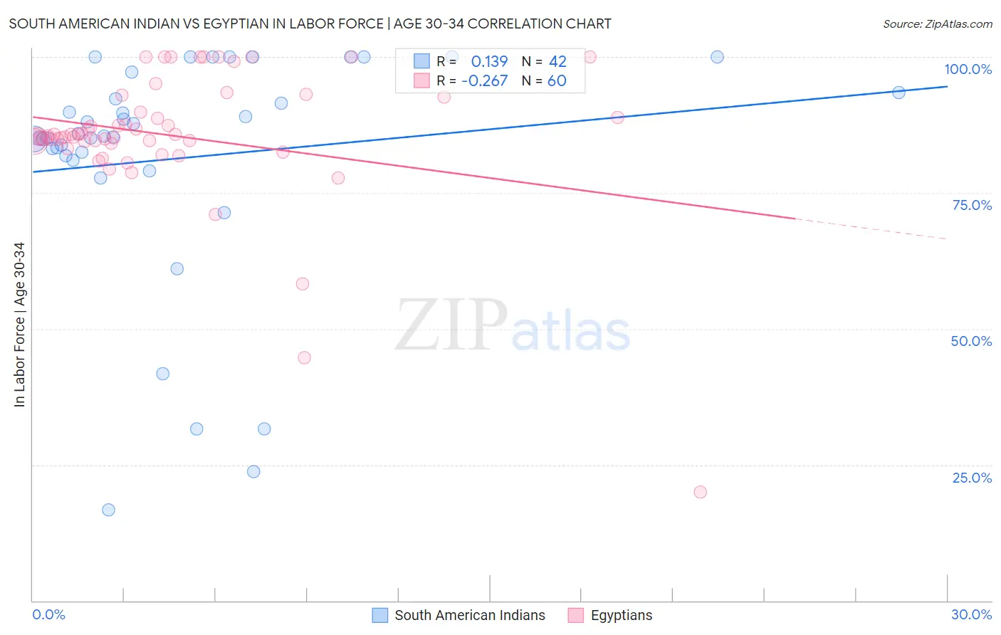 South American Indian vs Egyptian In Labor Force | Age 30-34