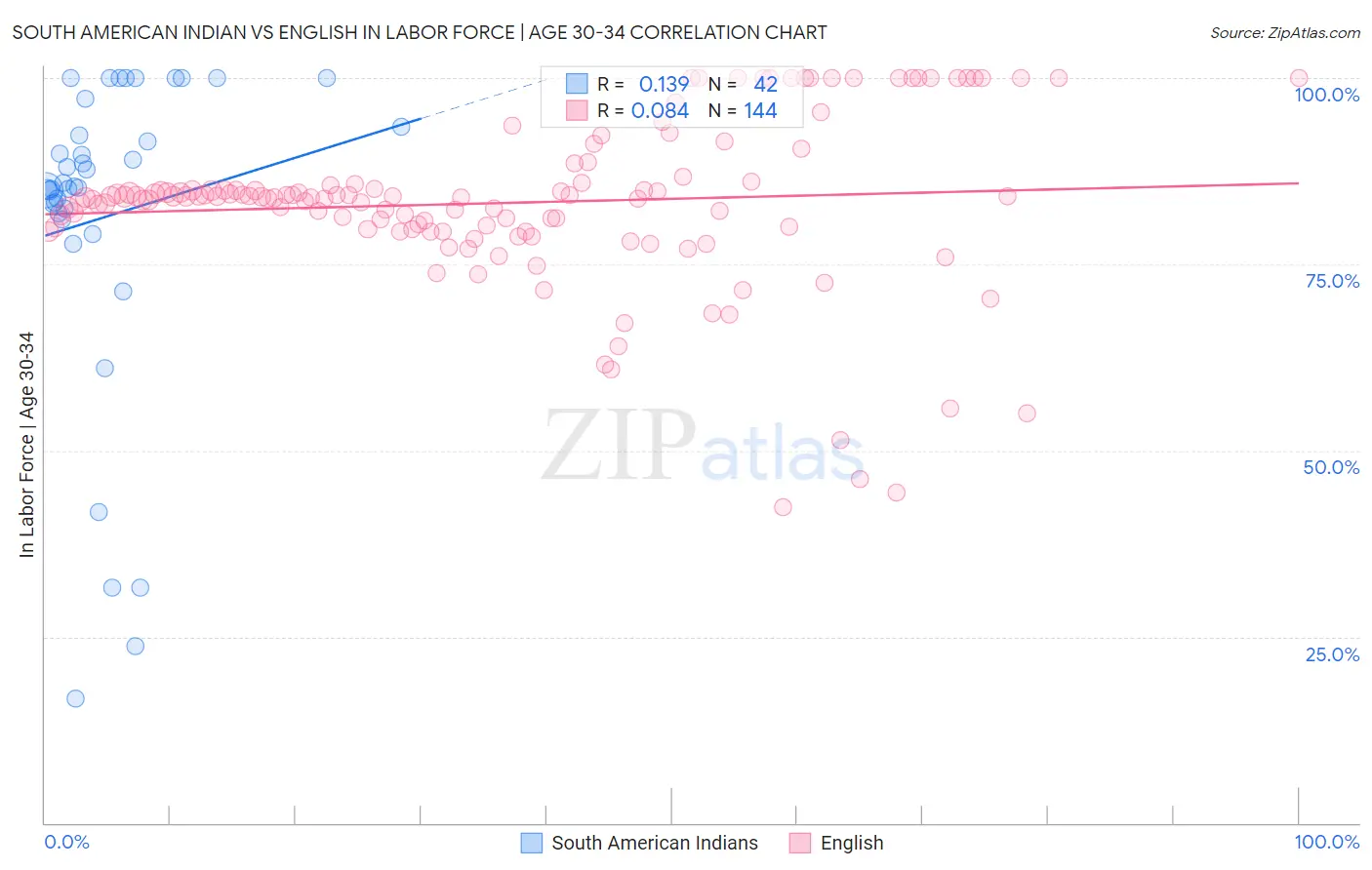 South American Indian vs English In Labor Force | Age 30-34